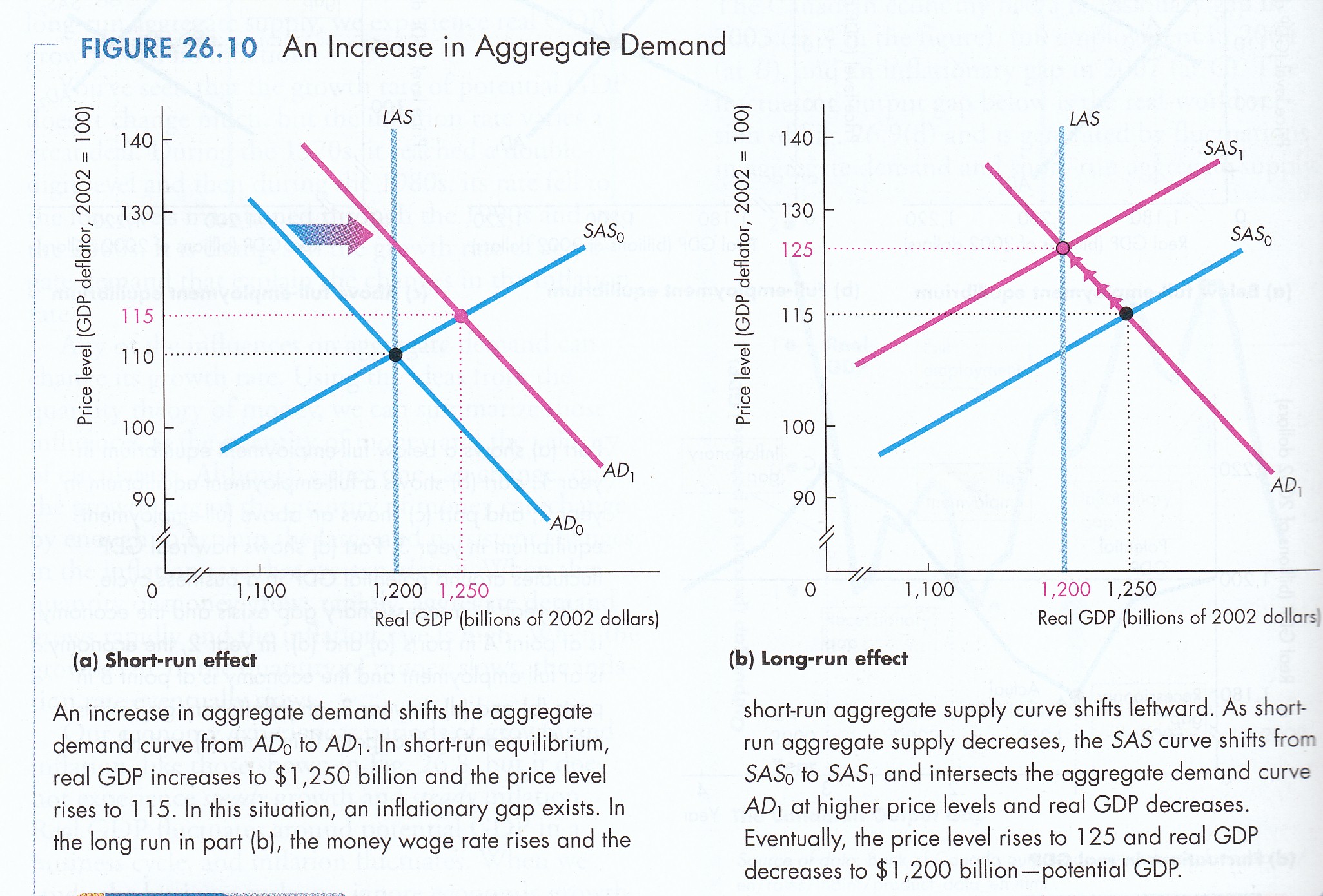 How Does Supply Of Money Affect Equilibriaum Real Gdp